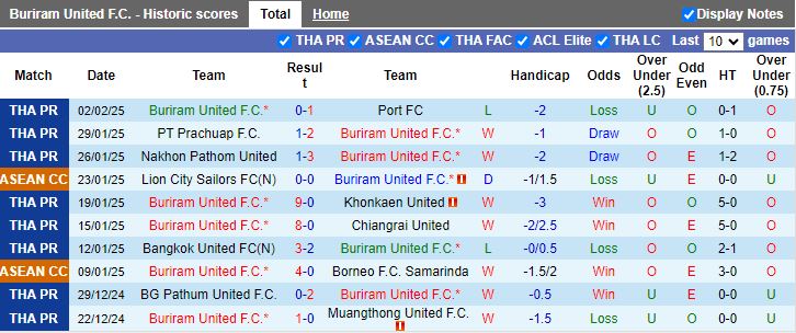 Nhận định, Soi kèo Buriram United vs Kuala Lumpur City, 19h30 ngày 6/2 - Ảnh 1