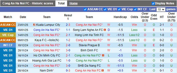 Nhận định, Soi kèo Công an Hà Nội vs Borneo, 19h30 ngày 6/2 - Ảnh 1