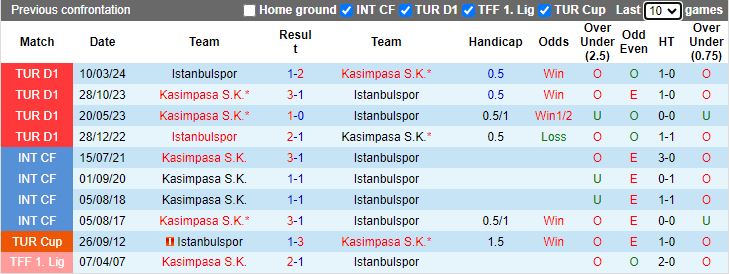 Nhận định, Soi kèo Istanbulspor vs Kasimpasa, 17h00 ngày 6/2 - Ảnh 3