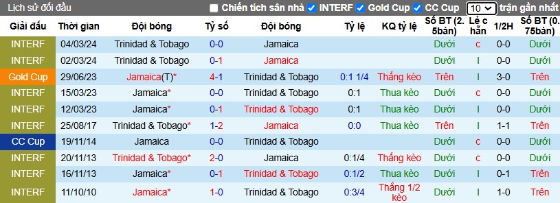 Nhận định, Soi kèo Jamaica vs Trinidad & Tobago, 7h30 ngày 07/02 - Ảnh 3