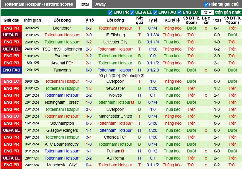 Nhận định, Soi kèo Liverpool vs Tottenham, 3h ngày 07/02 - Ảnh 2