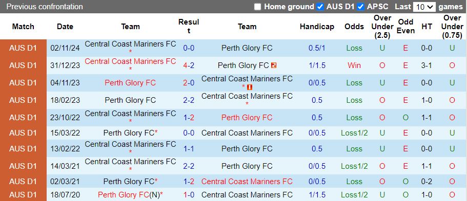 Nhận định, Soi kèo Perth Glory vs Central Coast Mariners, 17h45 ngày 7/2 - Ảnh 3