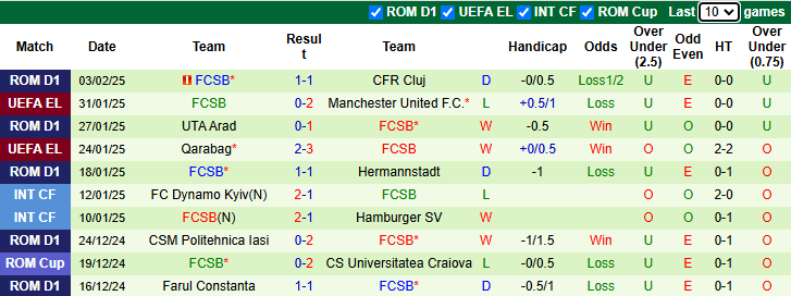 Nhận định, soi kèo Petrolul Ploiesti vs FCSB, 1h30 ngày 7/2 - Ảnh 2