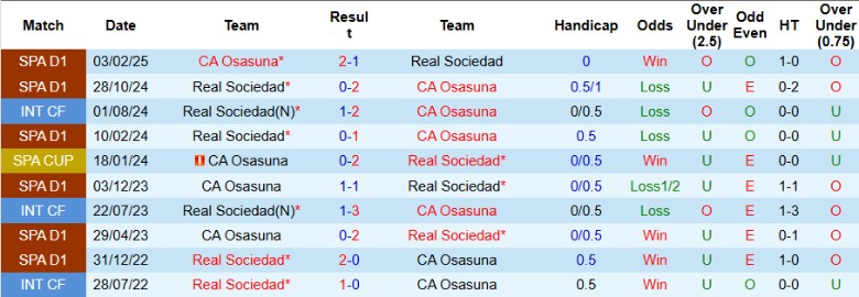 Nhận định, Soi kèo Real Sociedad vs CA Osasuna, 1h30 ngày 7/2 - Ảnh 3