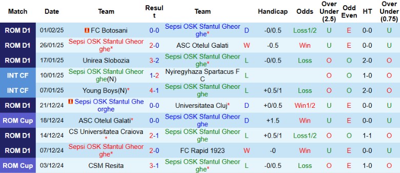 Nhận định, Soi kèo Sepsi OSK Sfantul Gheorghe vs Farul Constanta, 23h00 ngày 6/2 - Ảnh 1