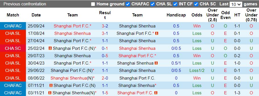 Nhận định, Soi kèo Shanghai Port vs Shanghai Shenhua, 18h35 ngày 7/2 - Ảnh 3