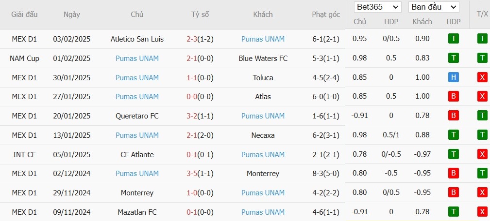 Soi kèo phạt góc Cavalry vs Pumas UNAM, 10h ngày 07/02 - Ảnh 3