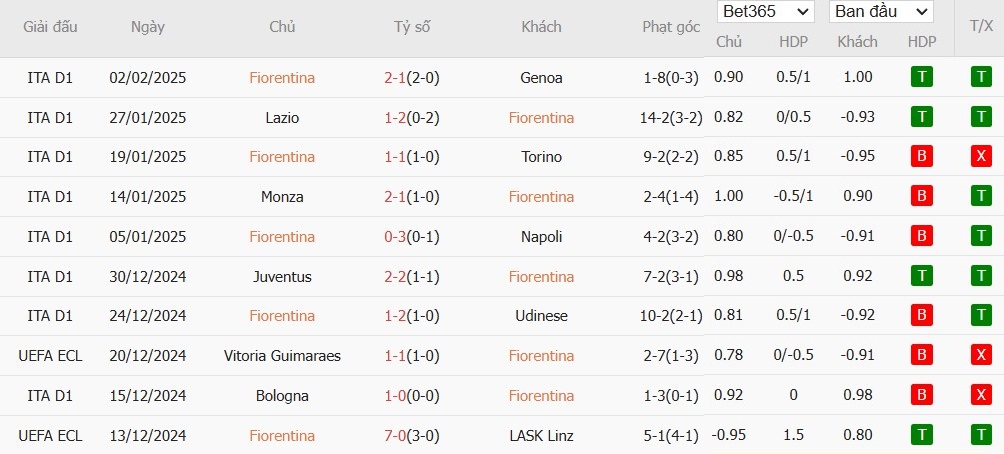 Soi kèo phạt góc Fiorentina vs Inter Milan, 2h45 ngày 07/01 - Ảnh 2