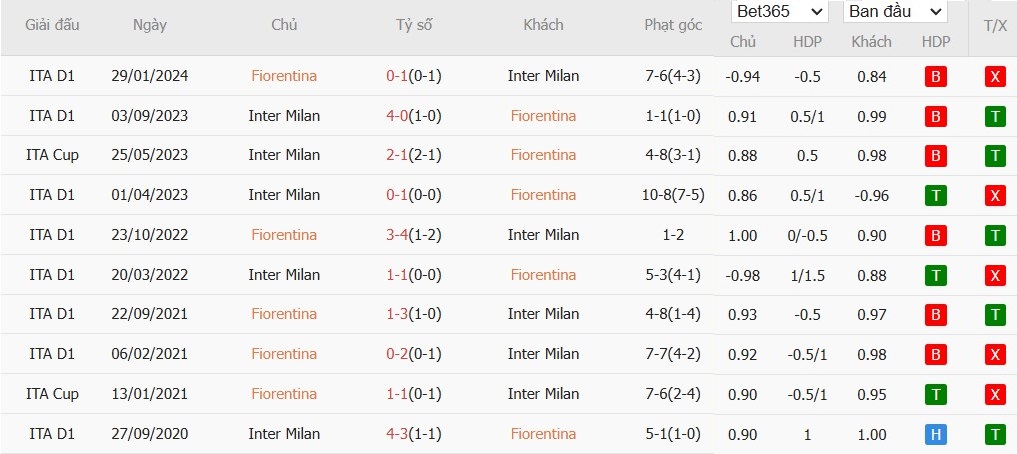 Soi kèo phạt góc Fiorentina vs Inter Milan, 2h45 ngày 07/01 - Ảnh 4