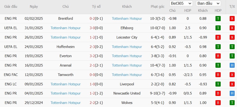 Soi kèo phạt góc Liverpool vs Tottenham, 3h ngày 07/02 - Ảnh 5