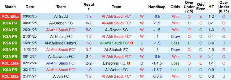 Nhận định, Soi kèo Al-Ahli Saudi vs Al Fateh, 0h00 ngày 8/2 - Ảnh 1