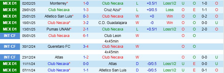 Nhận định, Soi kèo Club Necaxa vs Santos Laguna, 8h00 ngày 8/2 - Ảnh 1