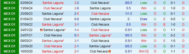 Nhận định, Soi kèo Club Necaxa vs Santos Laguna, 8h00 ngày 8/2 - Ảnh 3