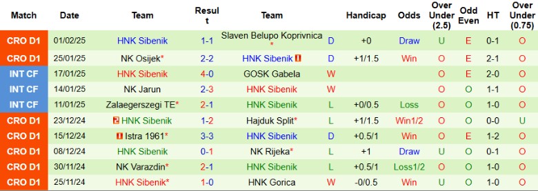 Nhận định, Soi kèo Dinamo Zagreb vs Sibenik, 0h00 ngày 8/2 - Ảnh 2