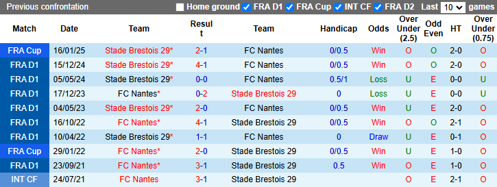 Nhận định, soi kèo Nantes vs Brest, 1h ngày 8/2 - Ảnh 3