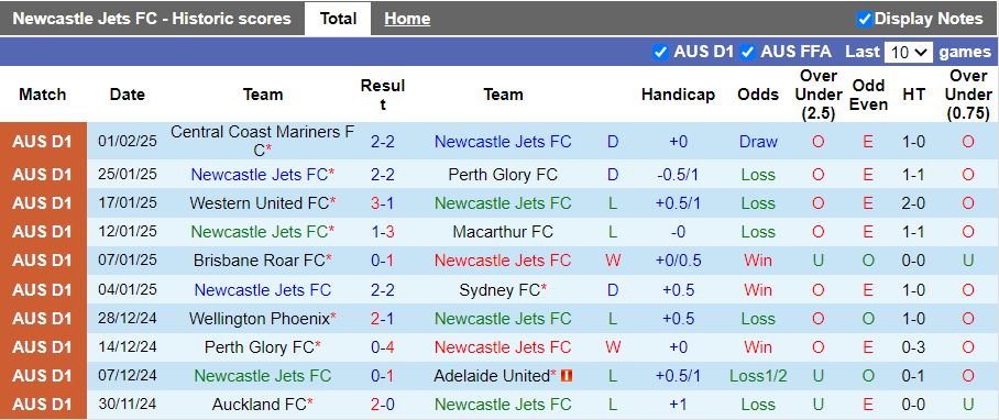 Nhận định, Soi kèo Newcastle Jets vs Melbourne Victory, 13h00 ngày 8/2 - Ảnh 1