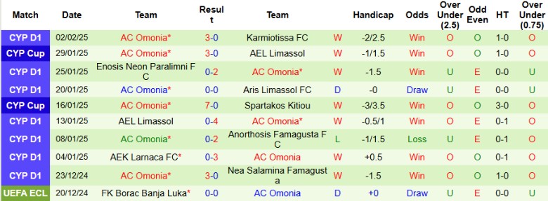 Nhận định, Soi kèo PAC Omonia 29M vs AC Omonia, 0h00 ngày 8/2 - Ảnh 2