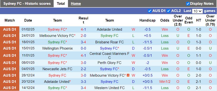 Nhận định, Soi kèo Sydney FC vs Western Sydney Wanderers, 15h35 ngày 8/2 - Ảnh 1