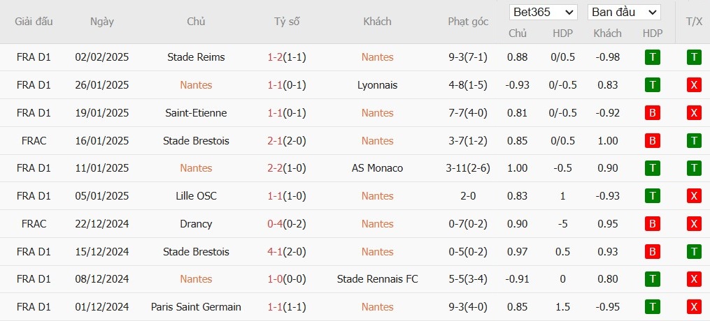 Soi kèo phạt góc Nantes vs Brest, 1h ngày 08/02 - Ảnh 4