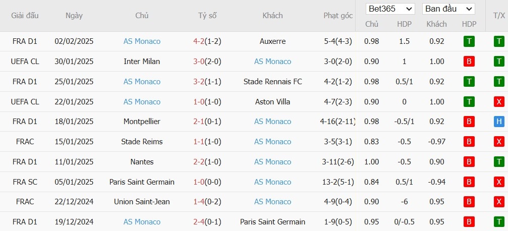 Soi kèo phạt góc Paris Saint-Germain vs AS Monaco, 3h05 ngày 08/02 - Ảnh 5