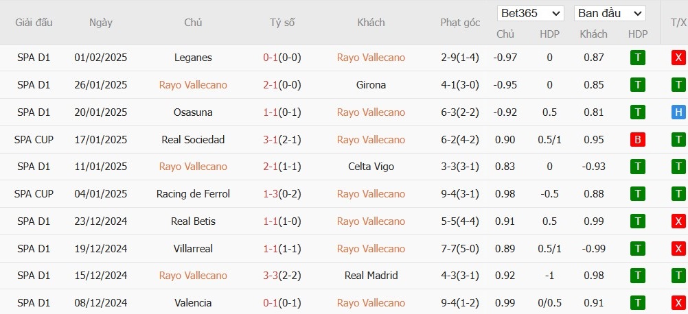 Soi kèo phạt góc Rayo Vallecano vs Real Valladolid, 3h ngày 08/02 - Ảnh 4