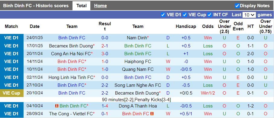 Nhận định, Soi kèo Bình Định vs Đà Nẵng, 18h00 ngày 8/2 - Ảnh 1