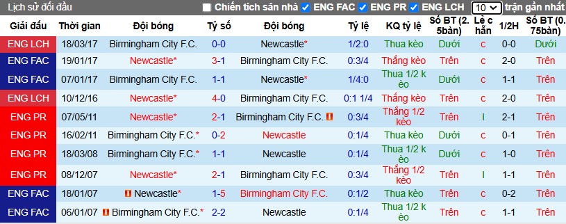 Nhận định, Soi kèo Birmingham City vs Newcastle, 0h45 ngày 09/02 - Ảnh 3