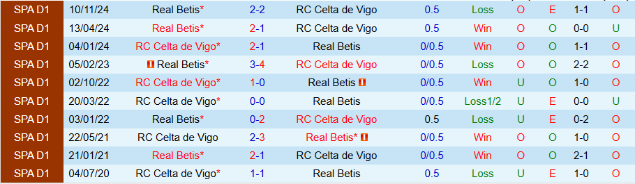 Nhận định, Soi kèo Celta Vigo vs Real Betis, 20h00 ngày 8/2 - Ảnh 3