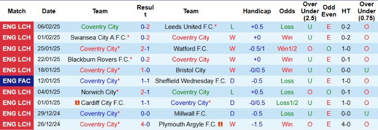 Nhận định, Soi kèo Coventry City vs Ipswich Town, 22h00 ngày 8/2 - Ảnh 1