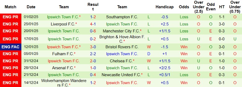 Nhận định, Soi kèo Coventry City vs Ipswich Town, 22h00 ngày 8/2 - Ảnh 2