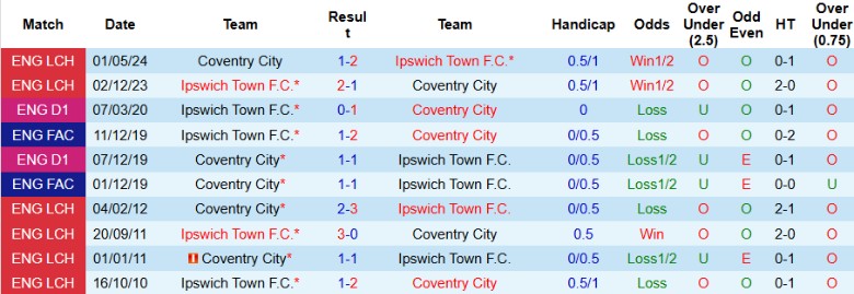 Nhận định, Soi kèo Coventry City vs Ipswich Town, 22h00 ngày 8/2 - Ảnh 3