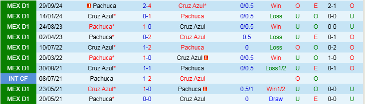 Nhận định, Soi kèo Cruz Azul vs Pachuca, 10h05 ngày 9/2 - Ảnh 3