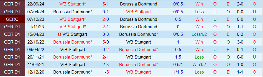 Nhận định, Soi kèo Dortmund vs Stuttgart, 21h30 ngày 8/2 - Ảnh 3