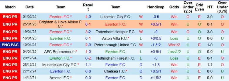 Nhận định, Soi kèo Everton vs Bournemouth, 22h00 ngày 8/2 - Ảnh 1