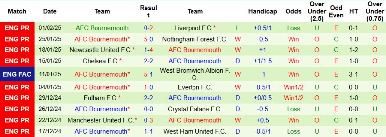 Nhận định, Soi kèo Everton vs Bournemouth, 22h00 ngày 8/2 - Ảnh 2