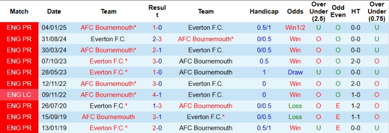 Nhận định, Soi kèo Everton vs Bournemouth, 22h00 ngày 8/2 - Ảnh 3