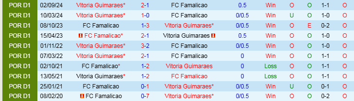 Nhận định, Soi kèo FC Famalicao vs Vitoria Guimaraes, 3h30 ngày 9/2 - Ảnh 3