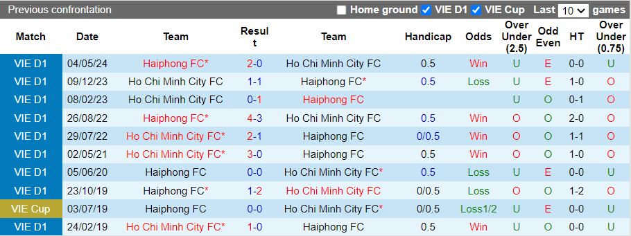 Nhận định, Soi kèo Hải Phòng vs TP.HCM, 19h15 ngày 8/2 - Ảnh 3