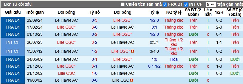 Nhận định, Soi kèo Lille vs Le Havre, 1h ngày 09/02 - Ảnh 3