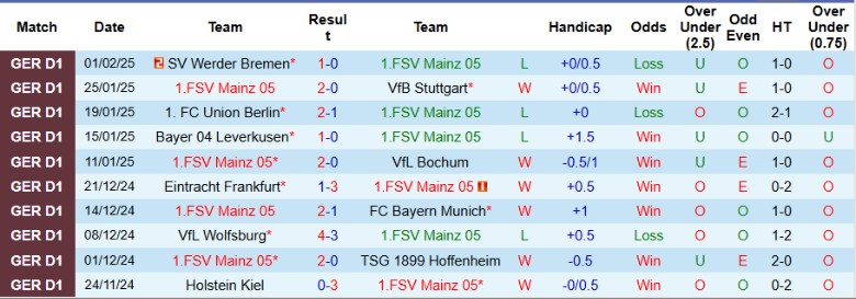 Nhận định, Soi kèo Mainz 05 vs Augsburg, 21h30 ngày 8/2 - Ảnh 1