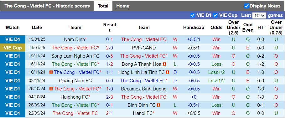 Nhận định, Soi kèo Thể Công Viettel vs HAGL, 19h15 ngày 8/2 - Ảnh 1