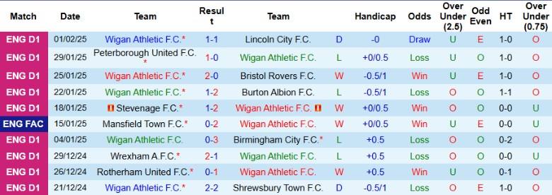 Nhận định, Soi kèo Wigan Athletic vs Fulham, 22h00 ngày 8/2 - Ảnh 1