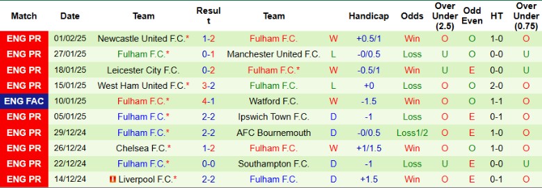 Nhận định, Soi kèo Wigan Athletic vs Fulham, 22h00 ngày 8/2 - Ảnh 2