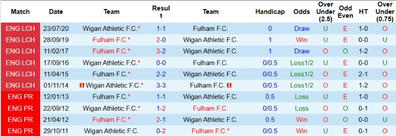 Nhận định, Soi kèo Wigan Athletic vs Fulham, 22h00 ngày 8/2 - Ảnh 3