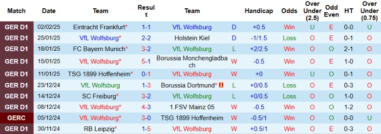 Nhận định, Soi kèo Wolfsburg vs Bayer Leverkusen, 21h30 ngày 8/2 - Ảnh 1