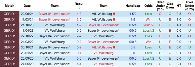 Nhận định, Soi kèo Wolfsburg vs Bayer Leverkusen, 21h30 ngày 8/2 - Ảnh 3