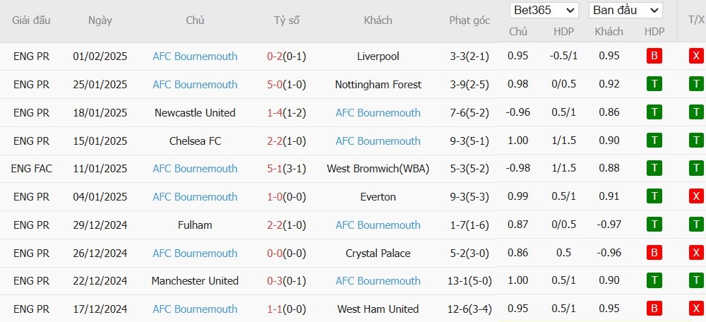 Soi kèo phạt góc Everton vs Bournemouth, 22h ngày 08/02 - Ảnh 3