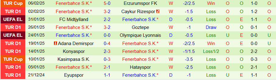 Nhận định, Soi kèo Alanyaspor vs Fenerbahce, 20h00 ngày 9/2 - Ảnh 1