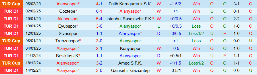 Nhận định, Soi kèo Alanyaspor vs Fenerbahce, 20h00 ngày 9/2 - Ảnh 2