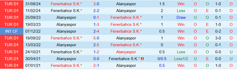 Nhận định, Soi kèo Alanyaspor vs Fenerbahce, 20h00 ngày 9/2 - Ảnh 3